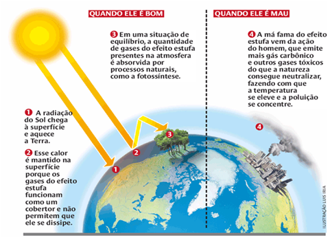 A ação humana intensificou o Efeito Estufa e gerou os problemas relacionados ao Aquecimento Global, tal como conhecemos hoje.